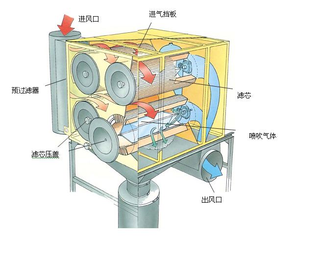 滤筒除尘器结构组成